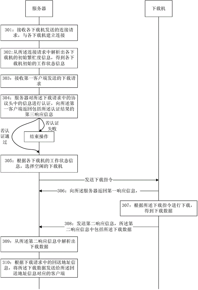 Data downloading method, device and system for distributed platform