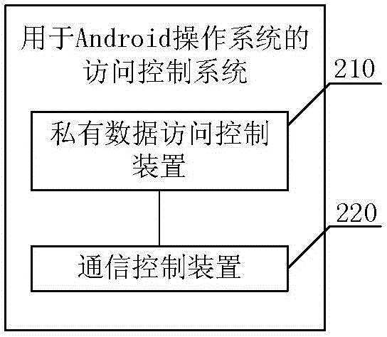 Access control method and system for Android operation system