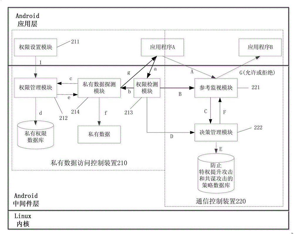 Access control method and system for Android operation system
