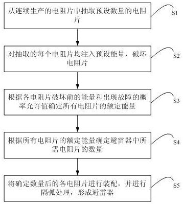 Design method of lightning arrester