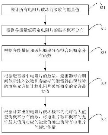 Design method of lightning arrester