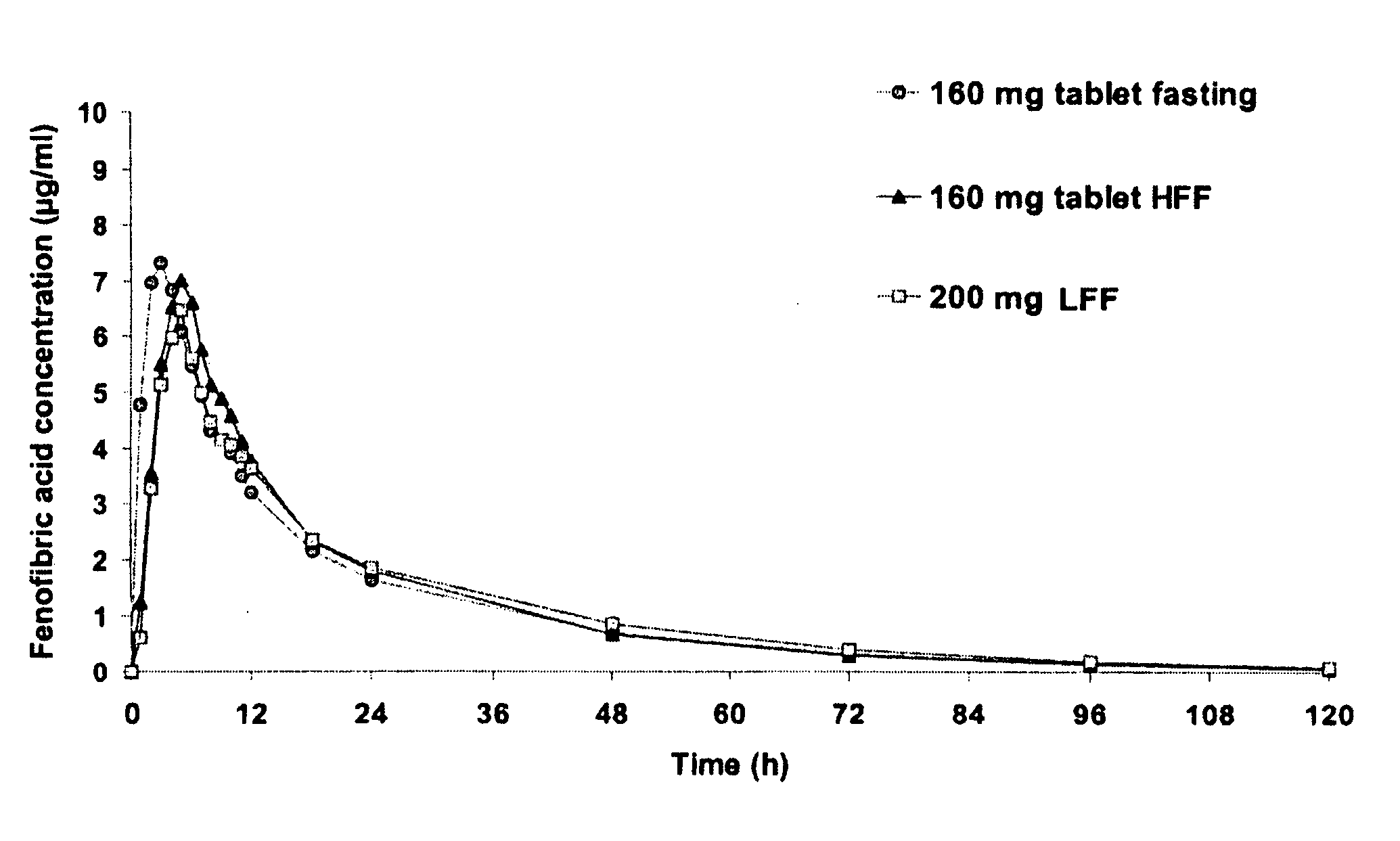 Nanoparticulate fibrate formulations