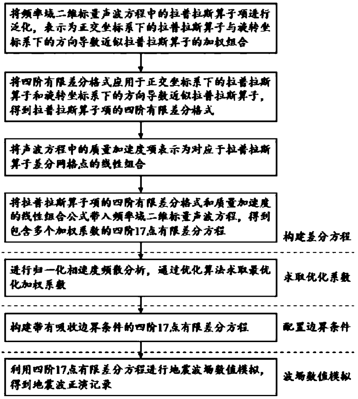 A forward modeling method for high-order acoustic wave equations in the frequency domain based on directional derivatives