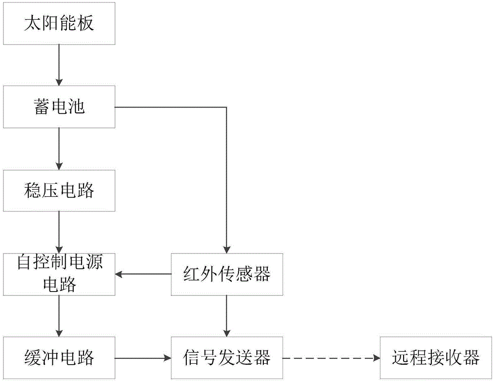 Buffer voltage stabilization type forest infrared fireproof system based on self-control power supply circuit