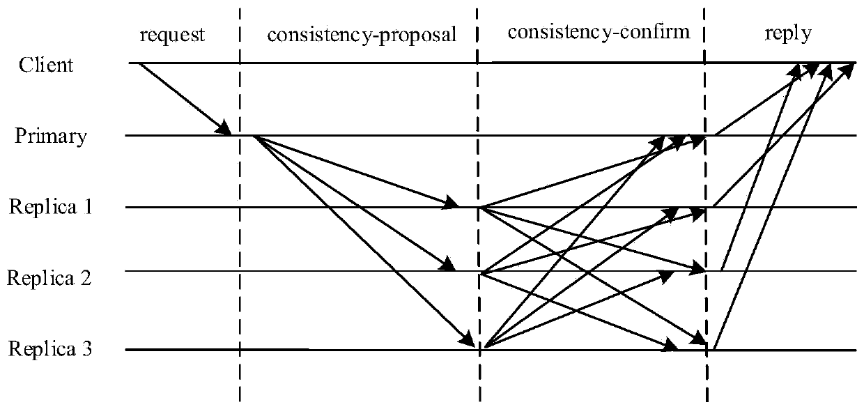 Improved PBFT consensus method based on reputation and voting mechanism