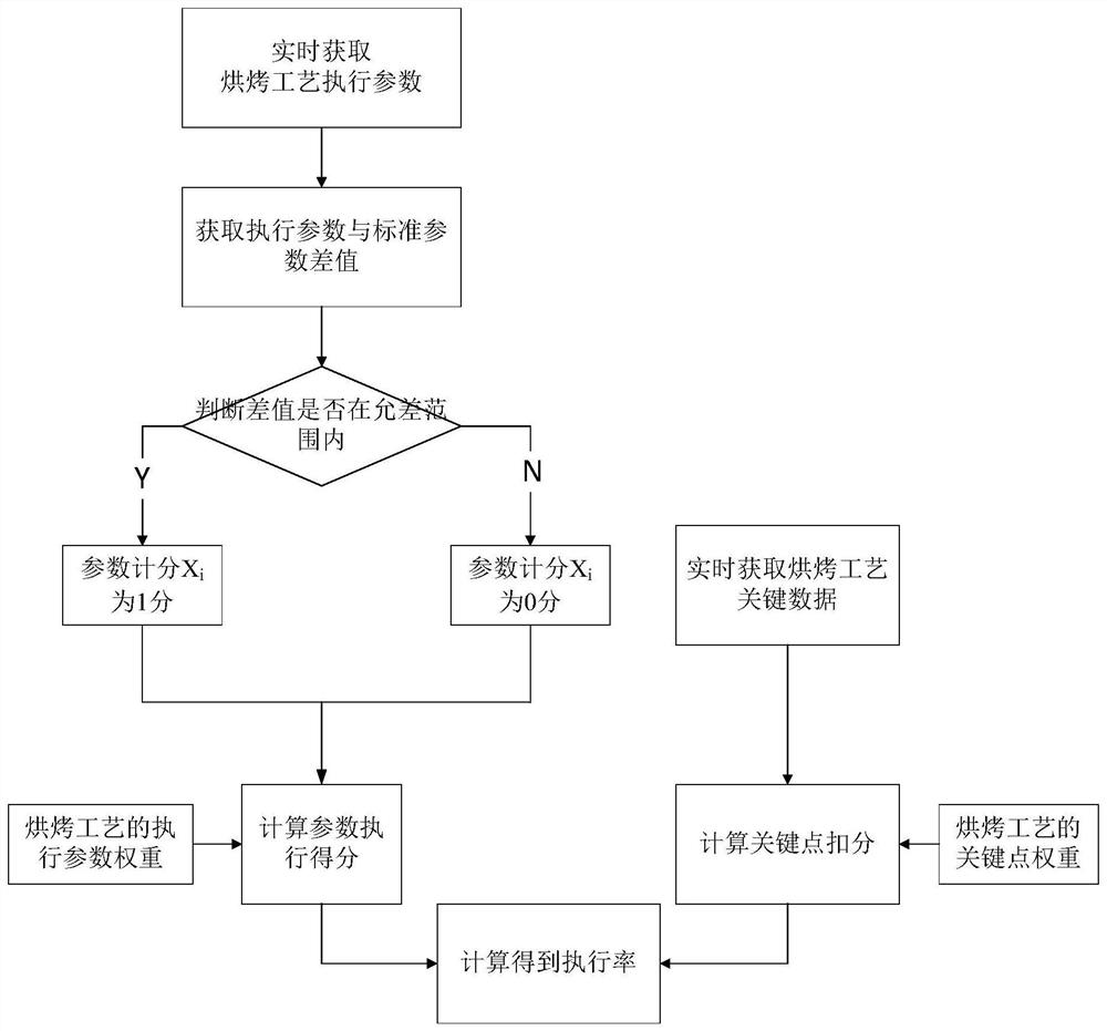 Measuring method of real-time execution rate of tobacco leaf curing process