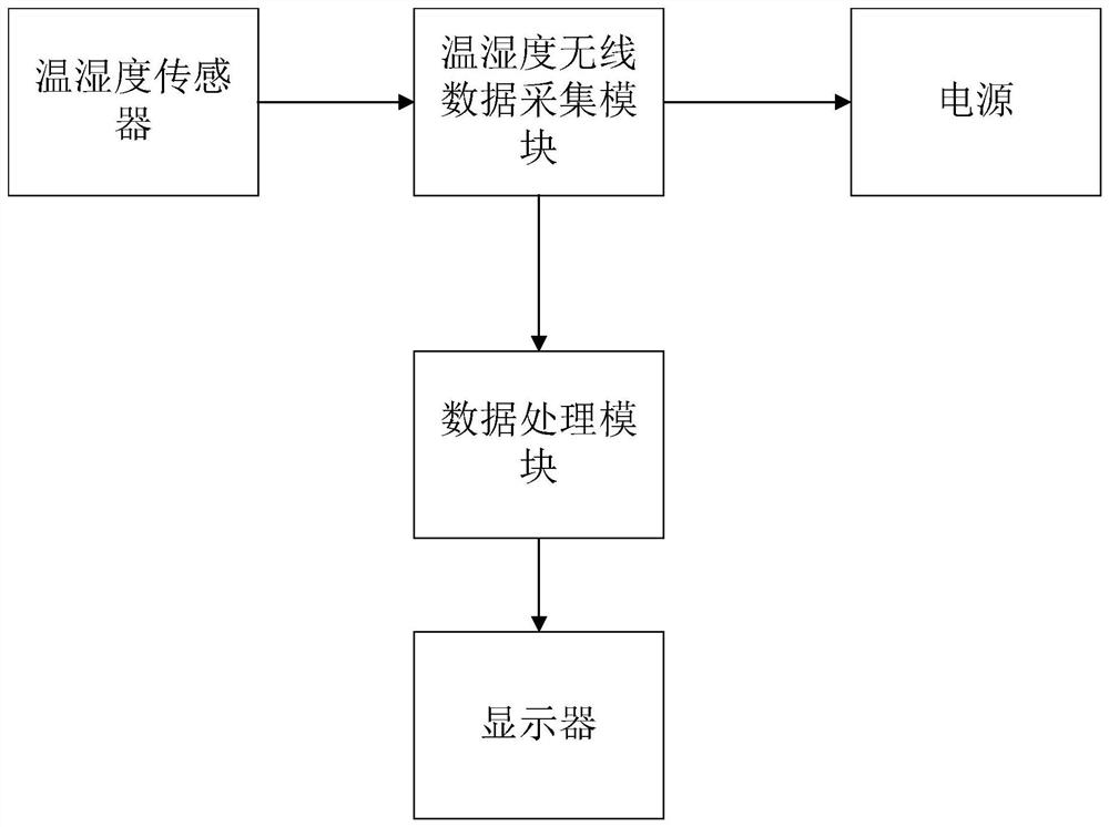 Measuring method of real-time execution rate of tobacco leaf curing process