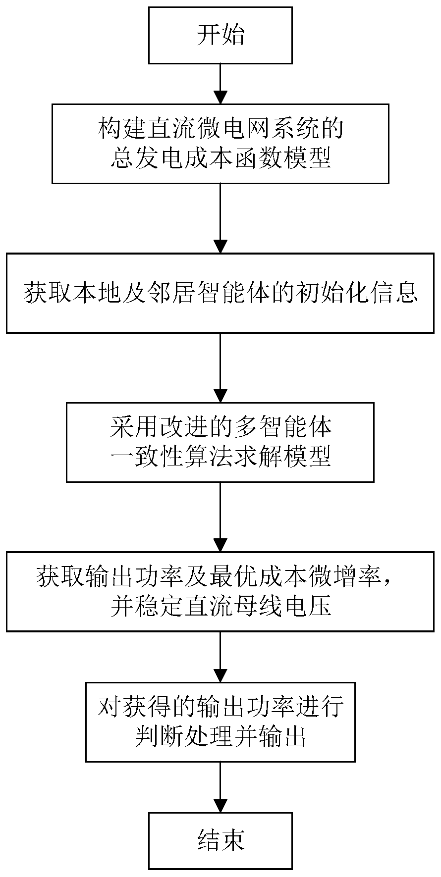 Distributed coordination control method for DC micro-grid