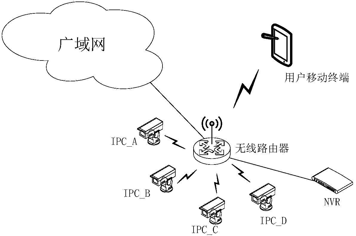 Method for configuring IP cameras to have access to wireless router