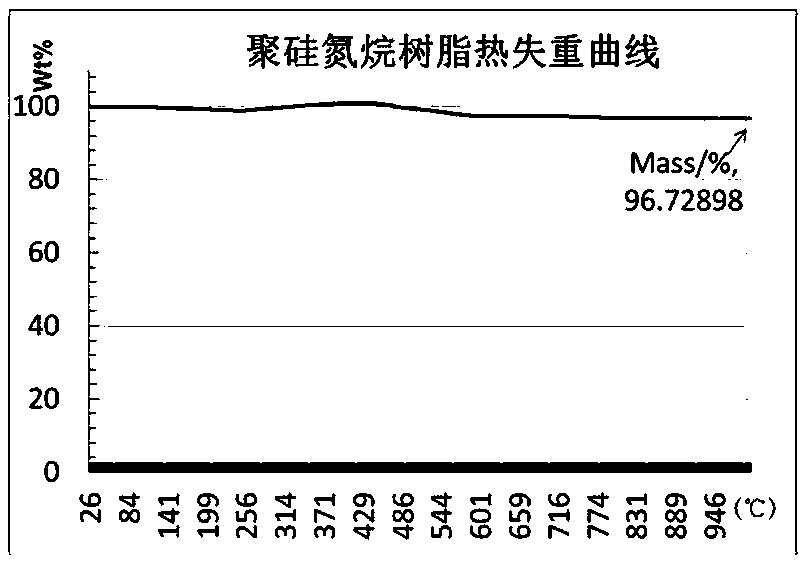 Nano modified polysilazane anti-static material and preparation method thereof