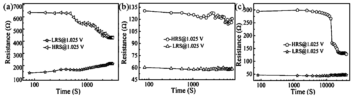 A method for preparing a memristor sensitive to environmental factors