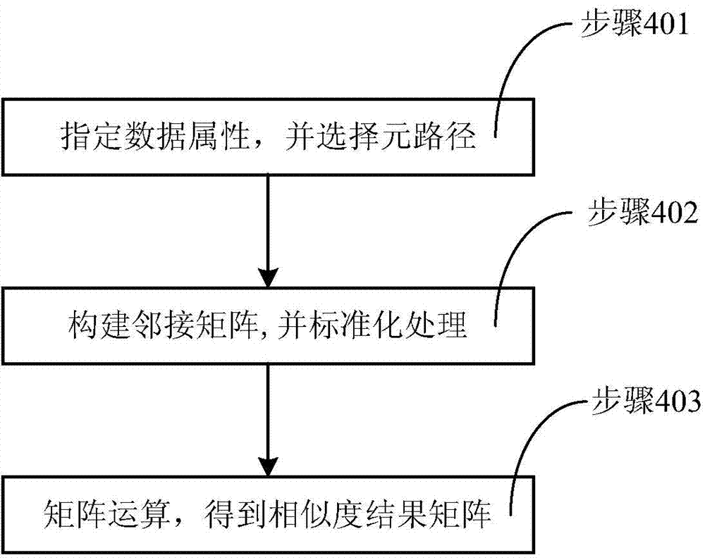 Generic similarity calculation method and system based on heterogeneous information network
