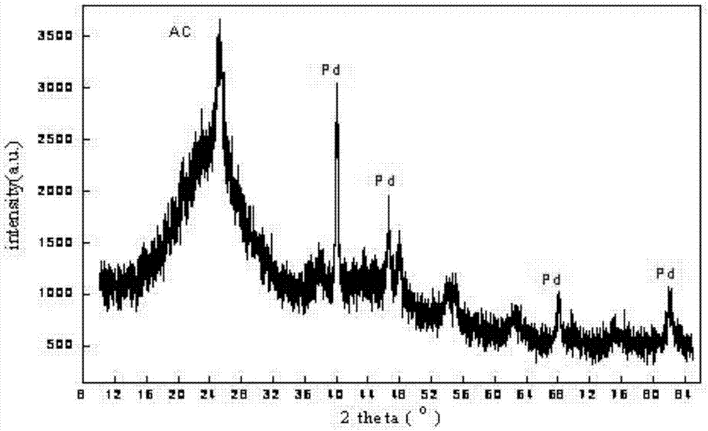 Palladium carbon catalyst as well as preparation method and application thereof