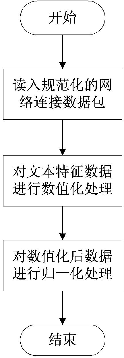 Network intrusion detection method based on multilayer immunization