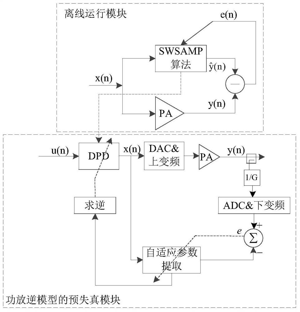 Spectral weighted SAMP method for enhancing out-of-band DPD linearization