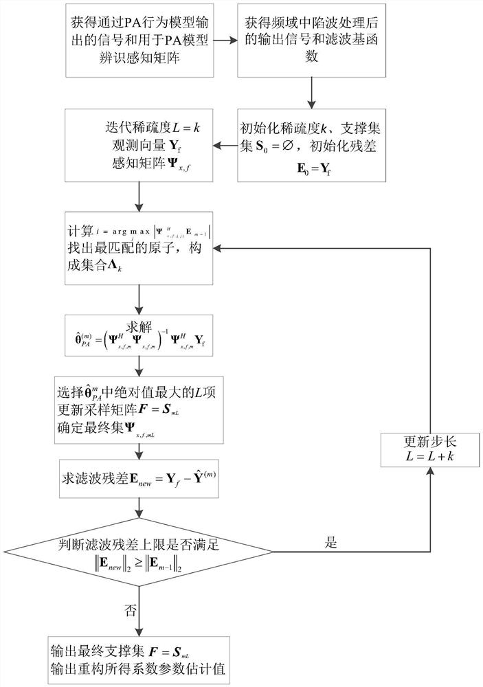 Spectral weighted SAMP method for enhancing out-of-band DPD linearization