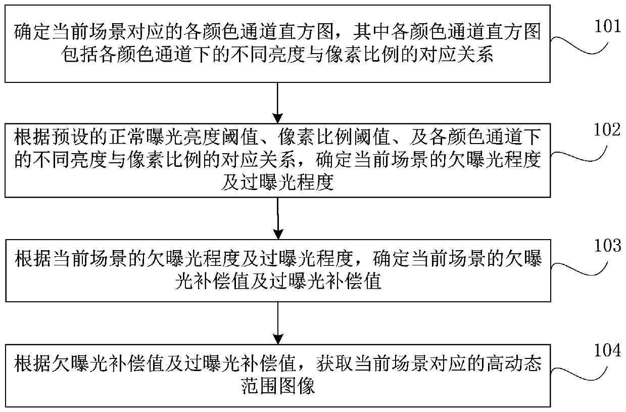Method and device for obtaining high dynamic range image exposure compensation value