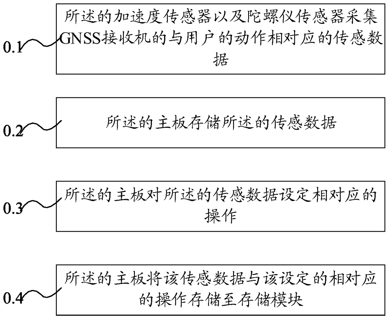 Motion-controlled gnss receiver and control method thereof