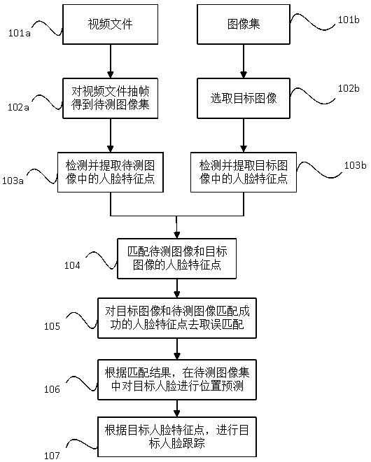 Face detection tracking method and device