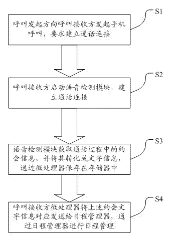 System and method for quickly setting reminder or schedule in mobile phone calling process