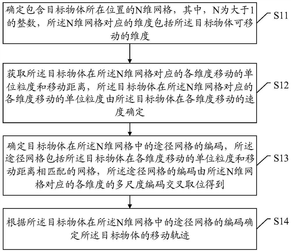 Method and device for determining moving track of object in multi-dimensional variable-granularity grid and method and device for navigating object