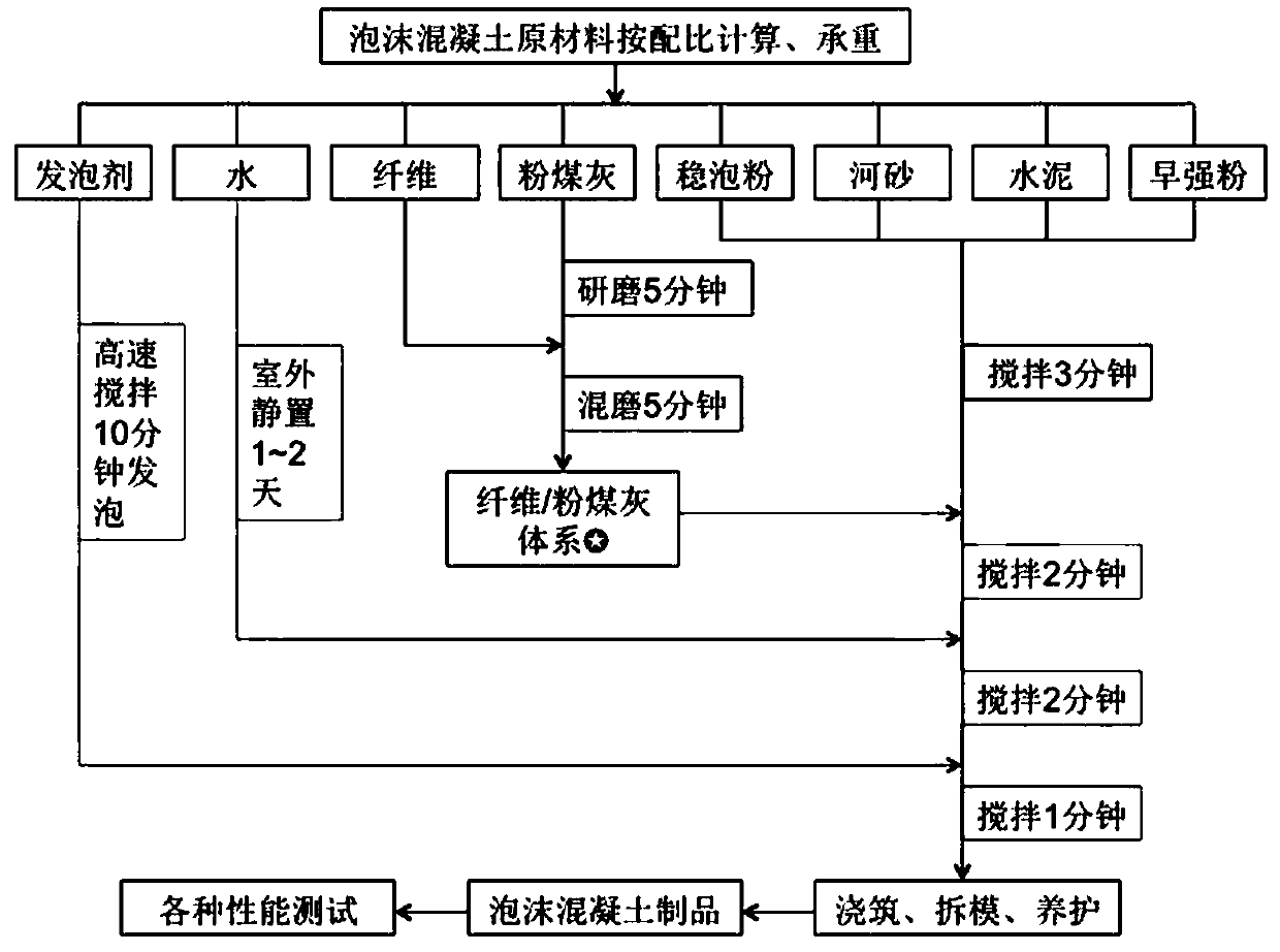 Dispersed fiber foam concrete and preparation method thereof