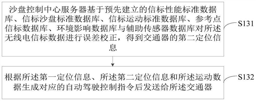 Autonomous driving perception method and sand table control system