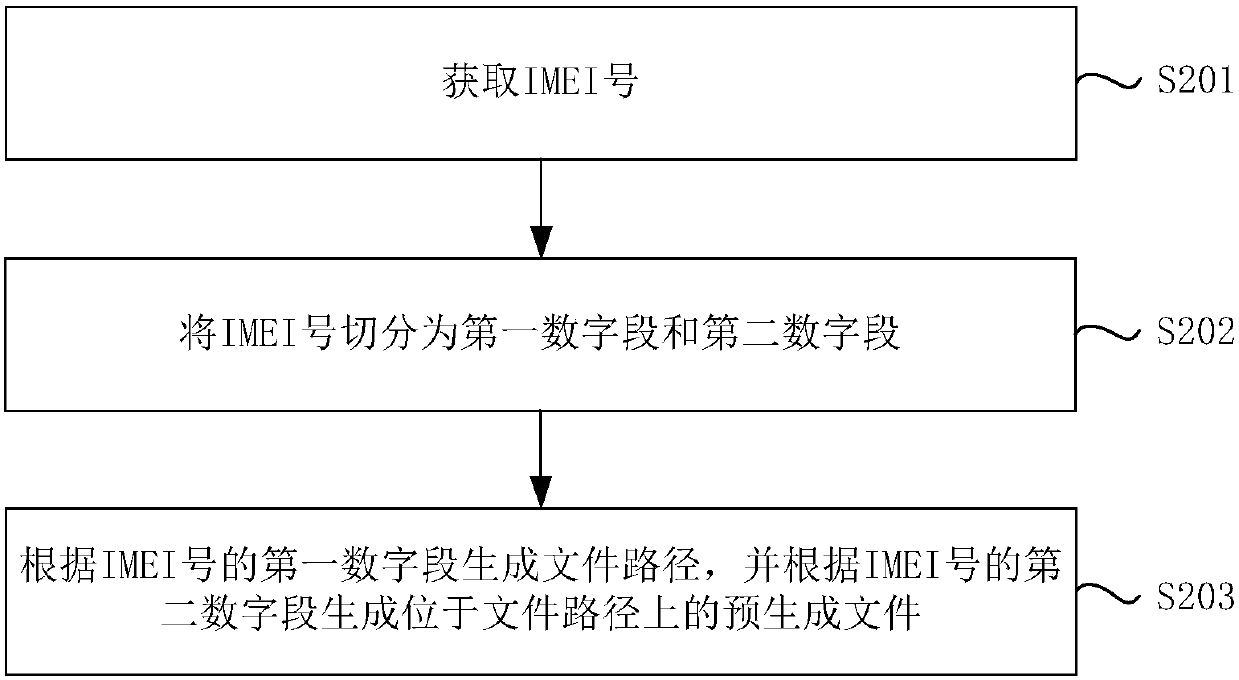 imei number search method, device and mobile terminal