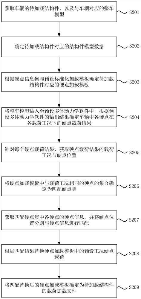 Load loading method and device, equipment and storage medium