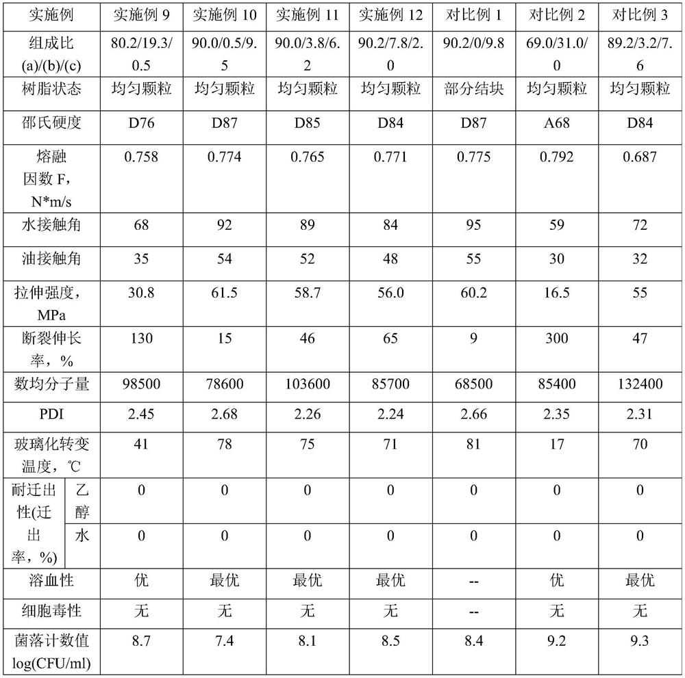 Fluorine-containing vinyl chloride copolymer, its preparation method, its composition and resin product made from the composition