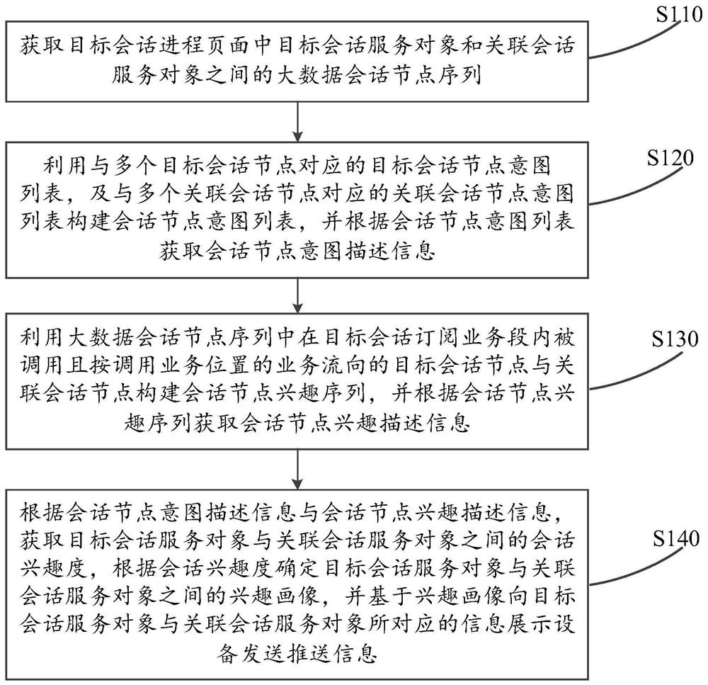 Information push method and big data server based on edge computing and artificial intelligence