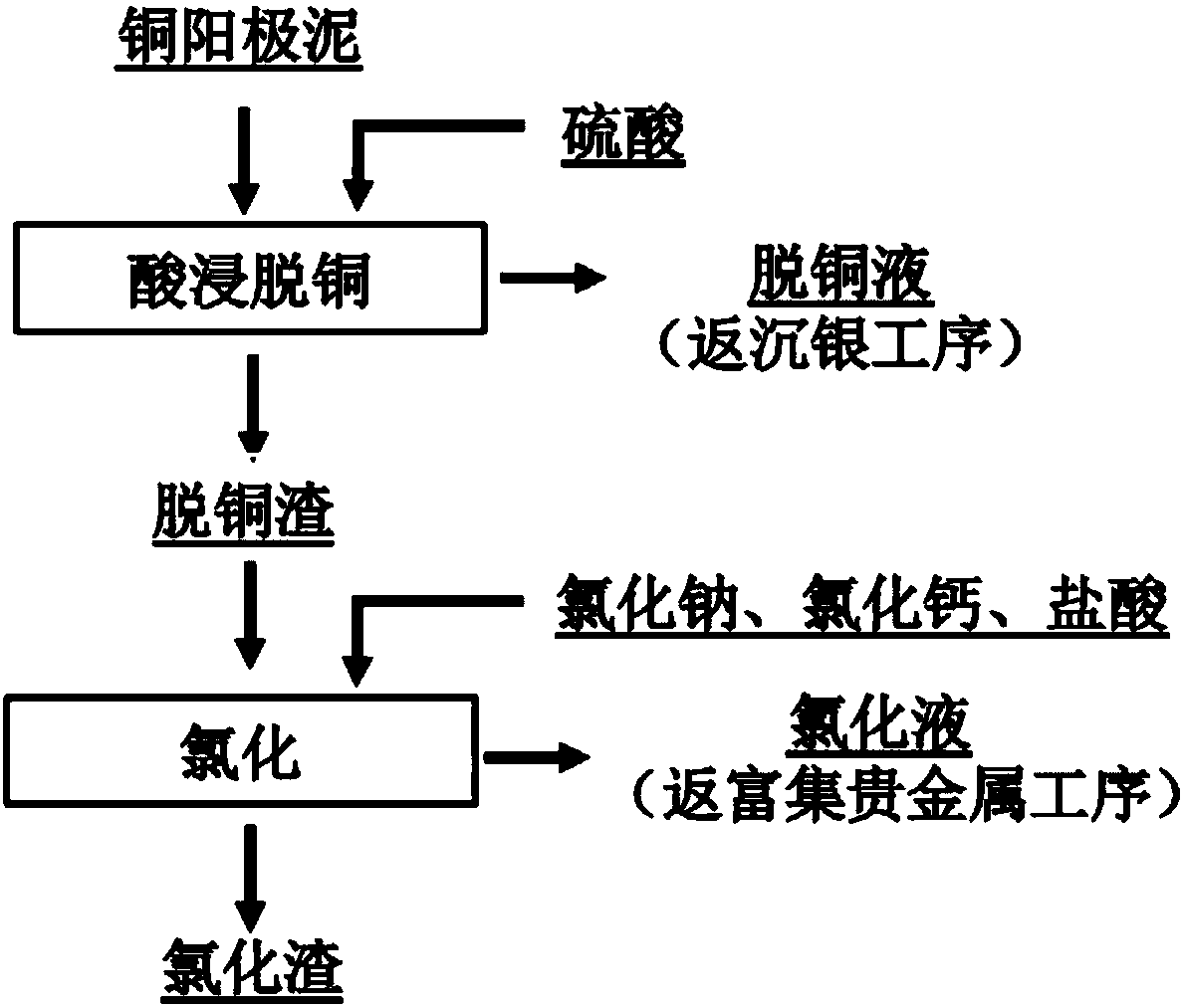 Method for separating and recycling precious metal in copper anode mud high acid leaching liquor