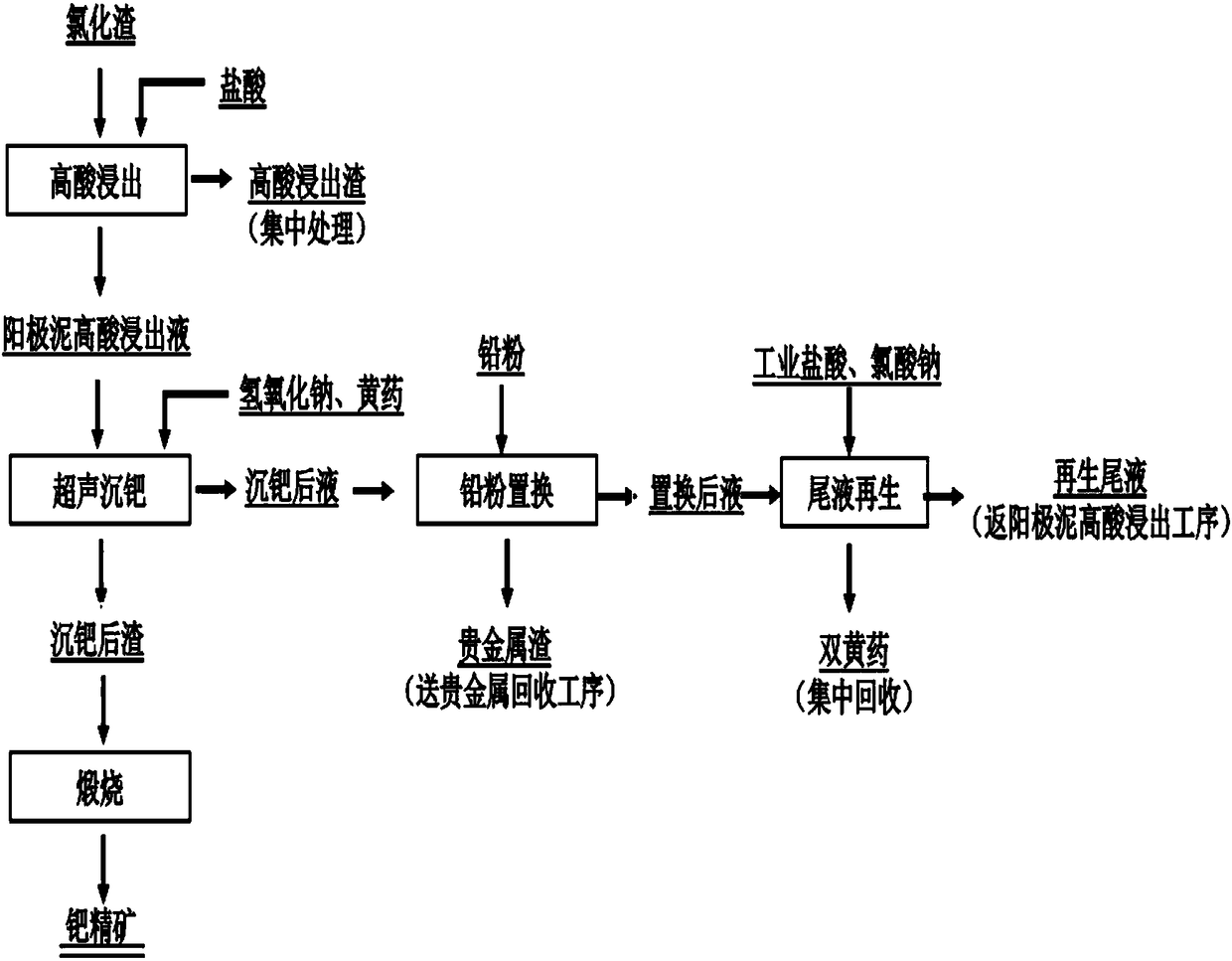 Method for separating and recycling precious metal in copper anode mud high acid leaching liquor