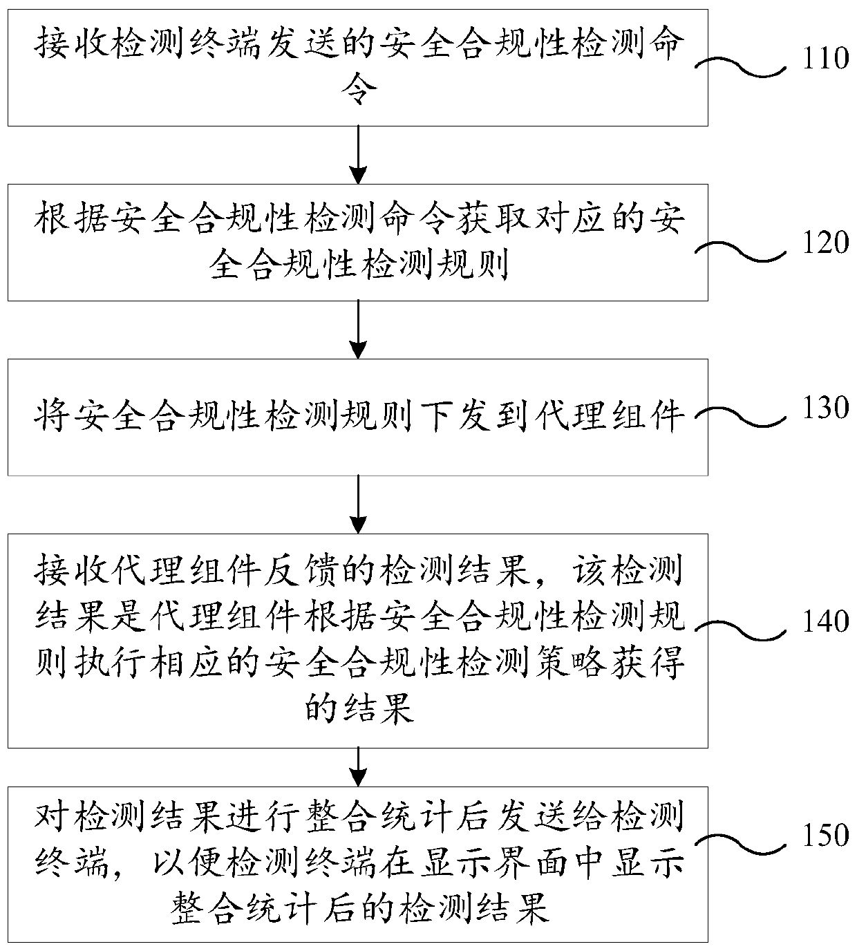 Safety compliance detection method and device, computer equipment and storage medium