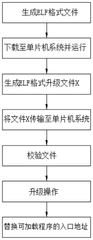 Partial upgrading method of embedded software