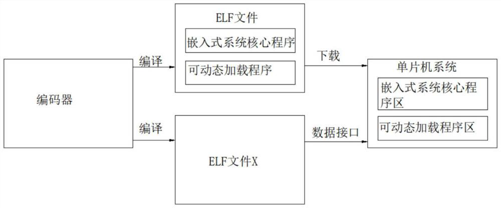 Partial upgrading method of embedded software