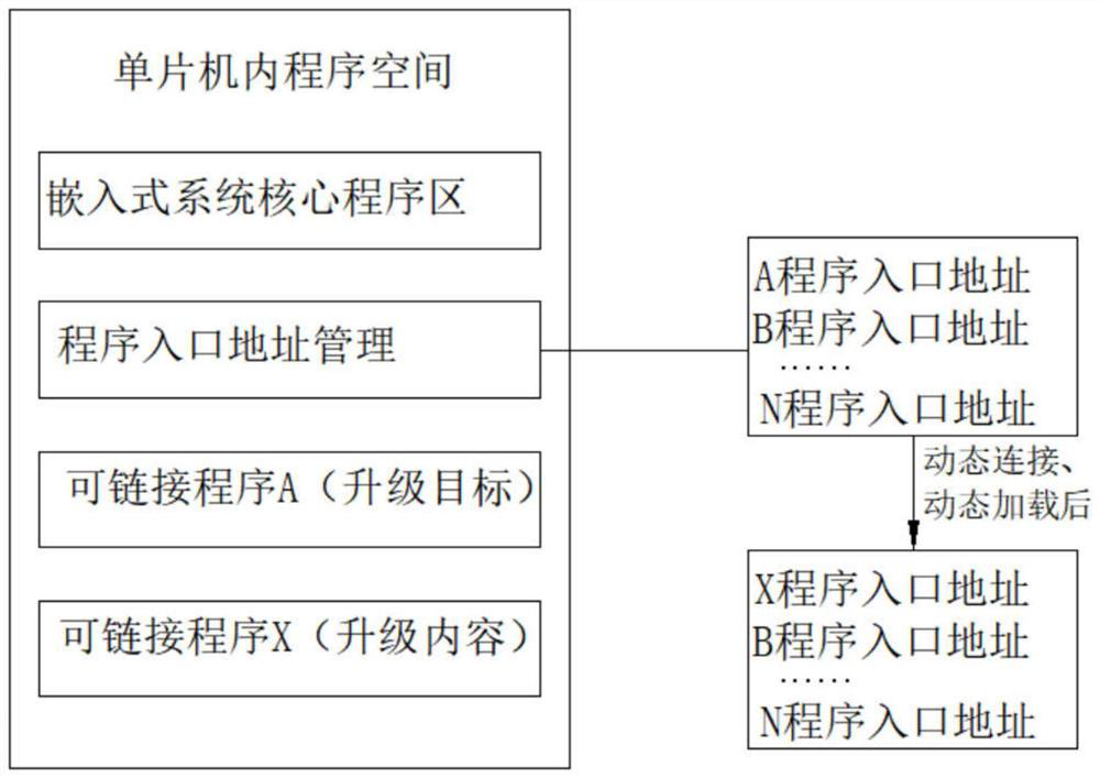 Partial upgrading method of embedded software