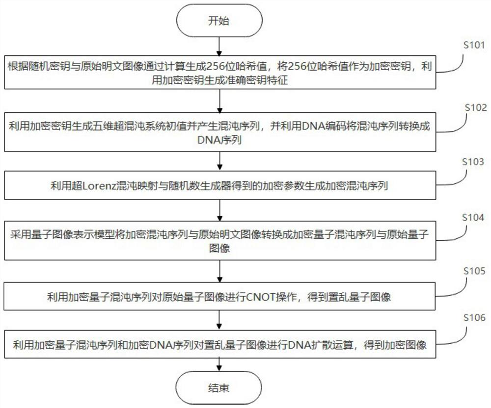 Color quantum image encryption and decryption method based on multi-chaos and dna operation