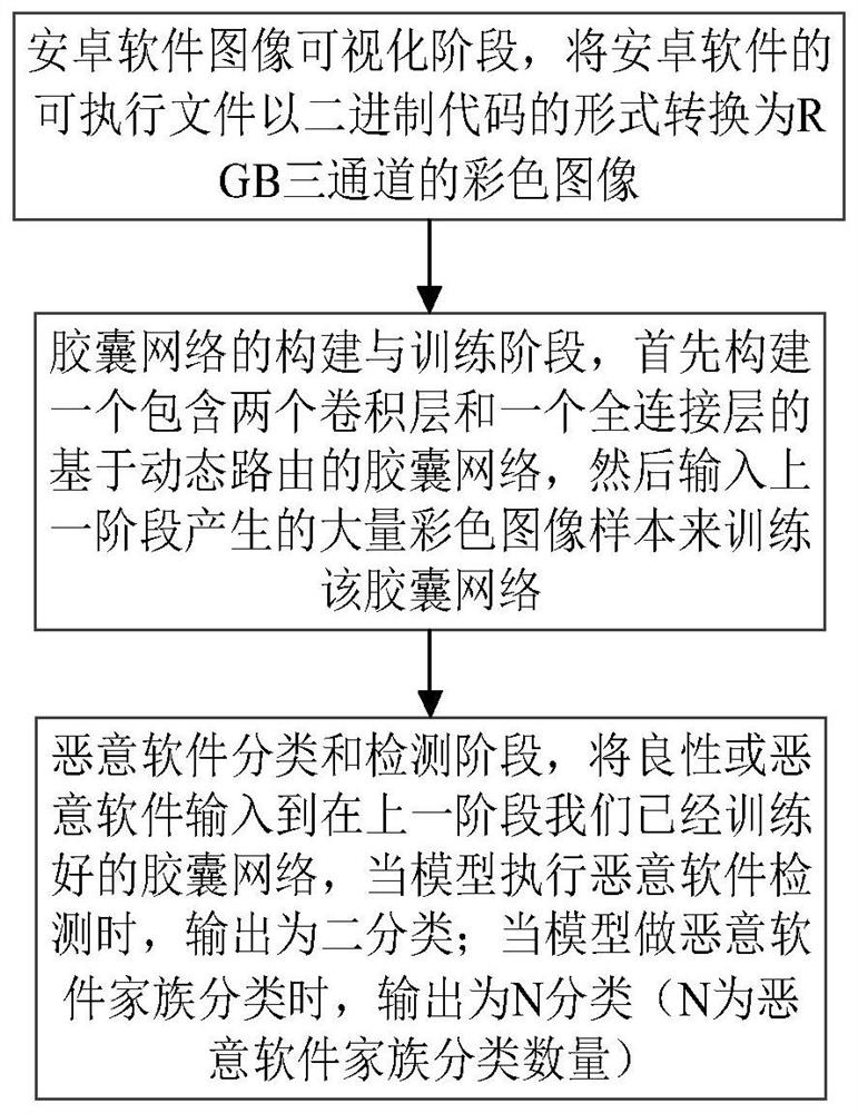 Android malware detection method and device based on capsule network