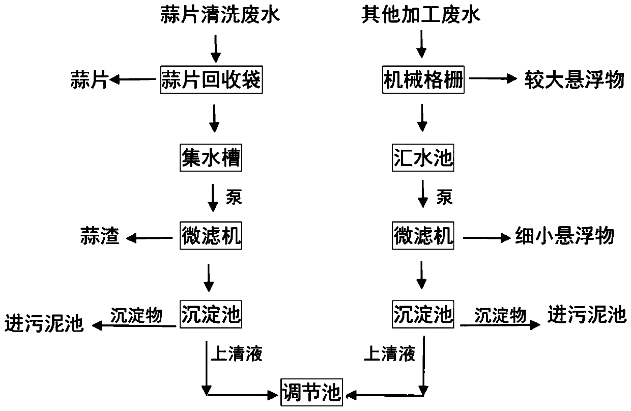 Treatment process for garlic processing wastewater