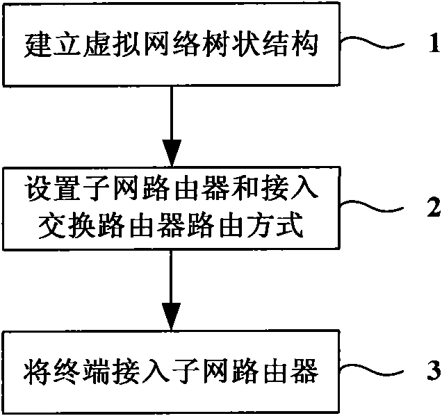 Subnet access method based on identity-position separate mapping mechanism