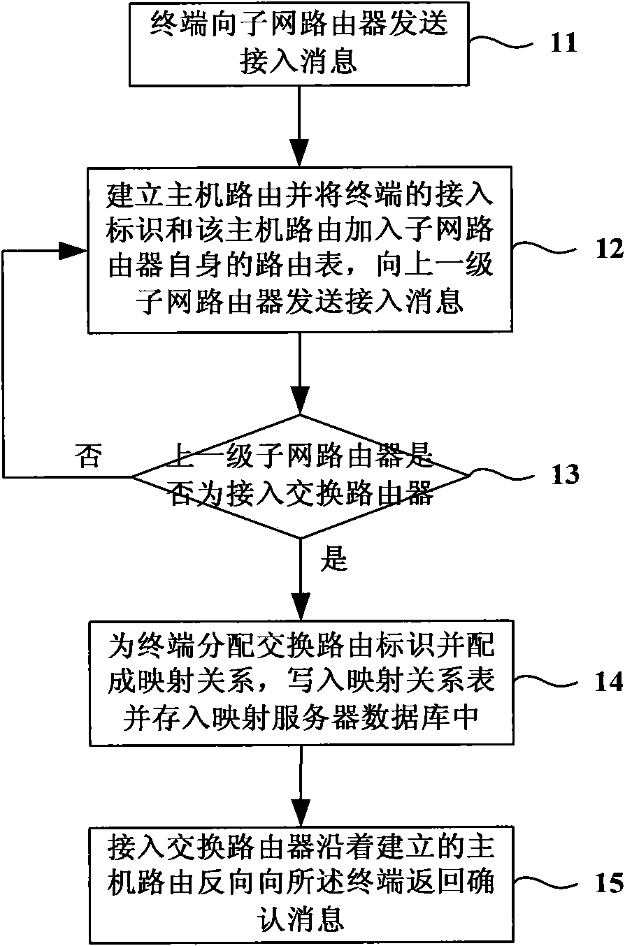 Subnet access method based on identity-position separate mapping mechanism