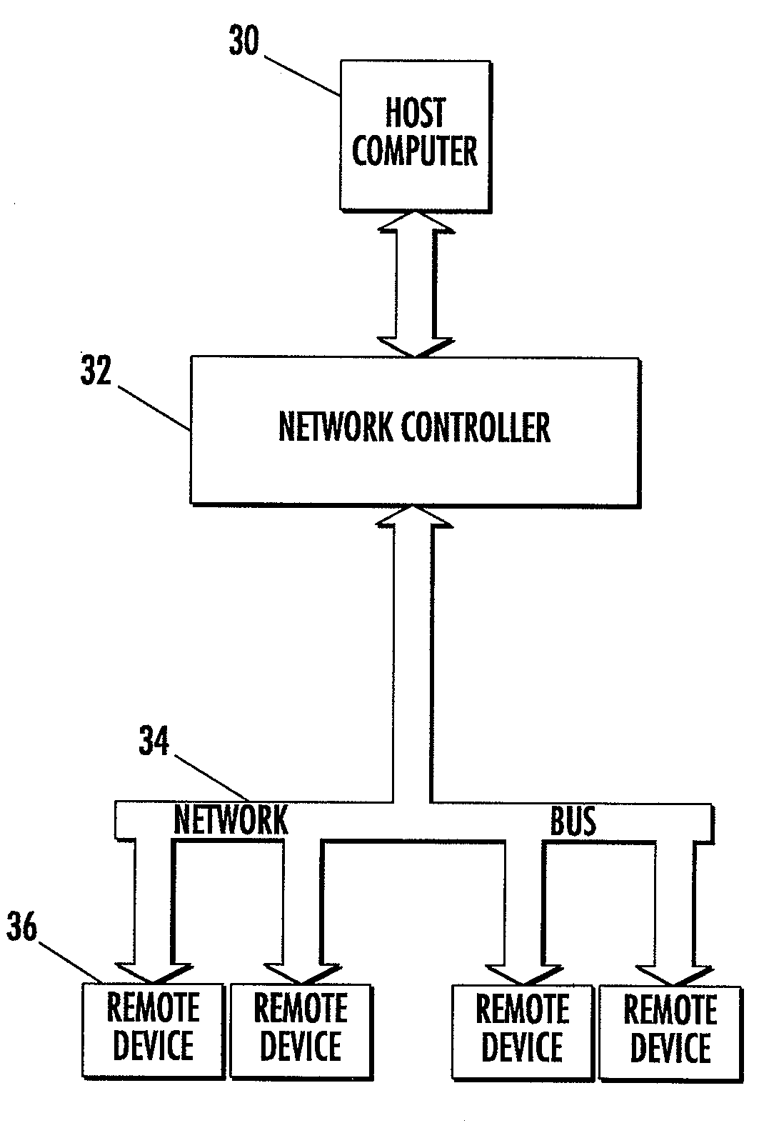 Network controller for digitally controlling remote devices via a common bus