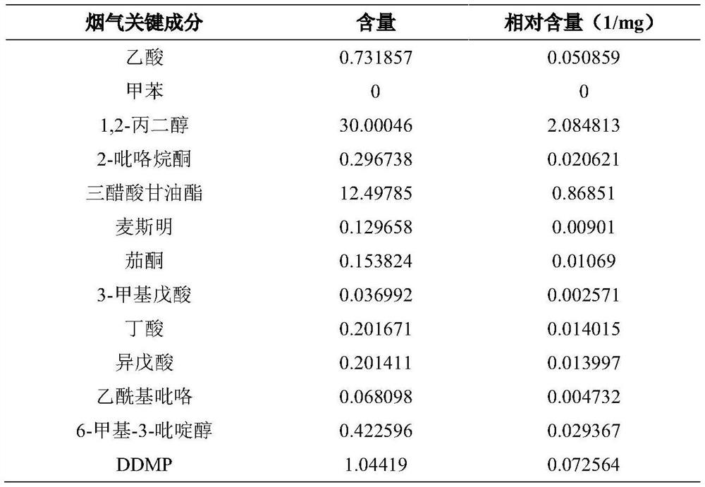 Evaluation method of cigarette smoke sour taste characteristics