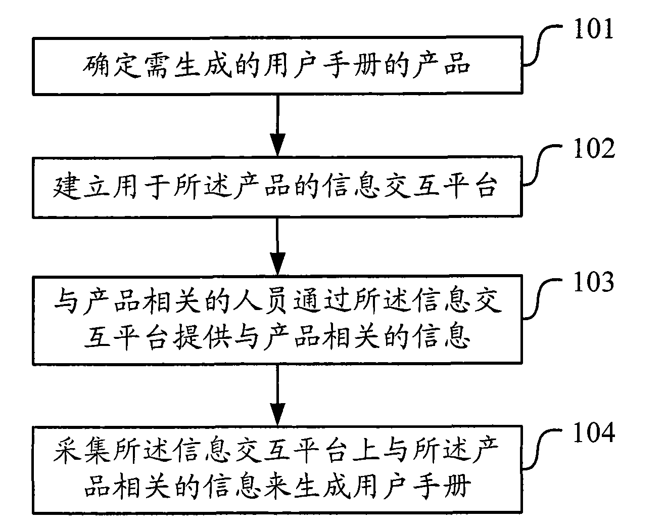 User manual generating method and system