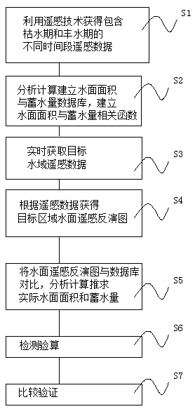 Small hydraulic engineering water surface area and water storage capacity derivation method based on remote sensing