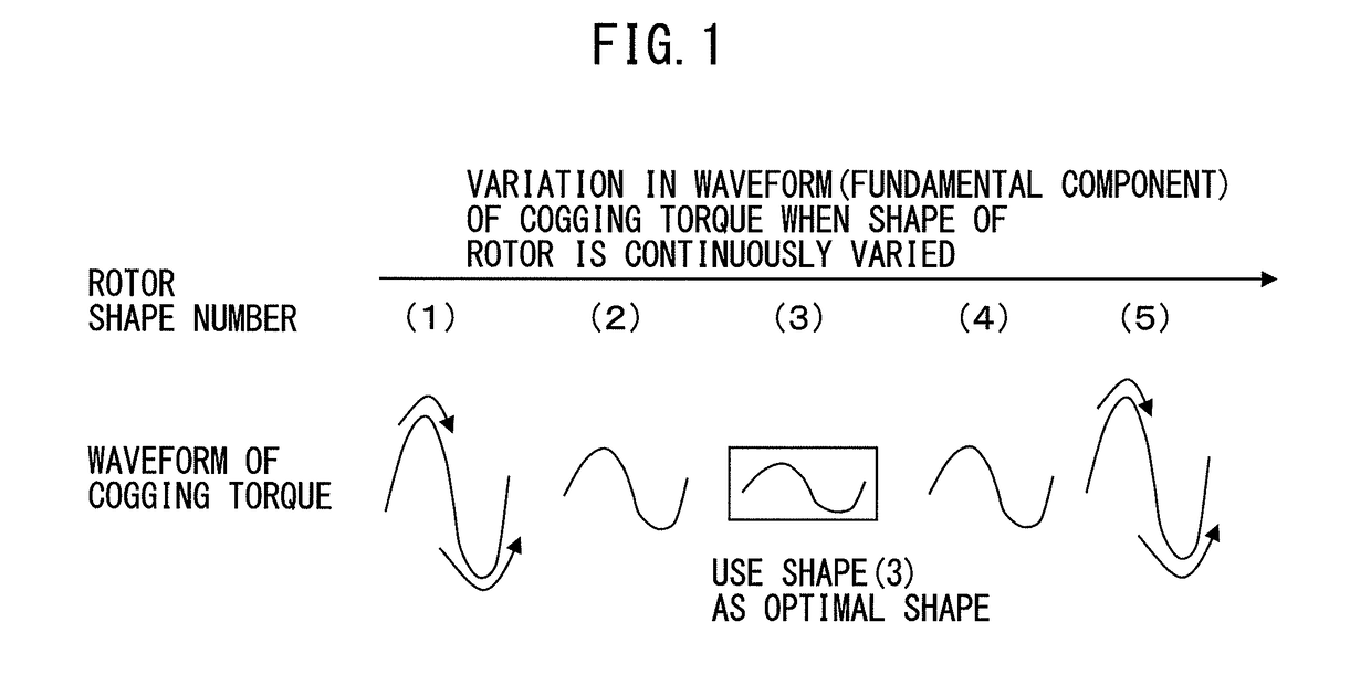 Motor having rotor of optimized shape