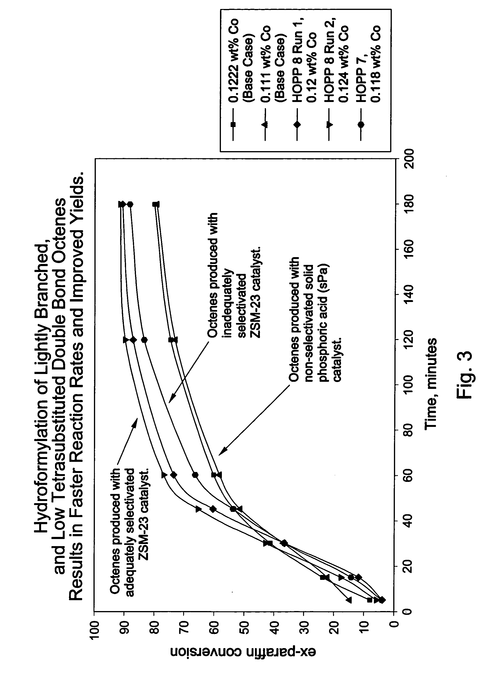 Oligomerization of olefins