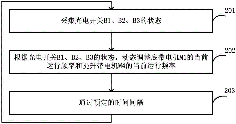 Tobacco cabinet feeder exit control method and device