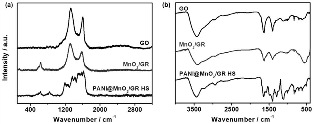 A kind of preparation method of polyaniline/graphene/manganese dioxide ternary composite hollow microsphere